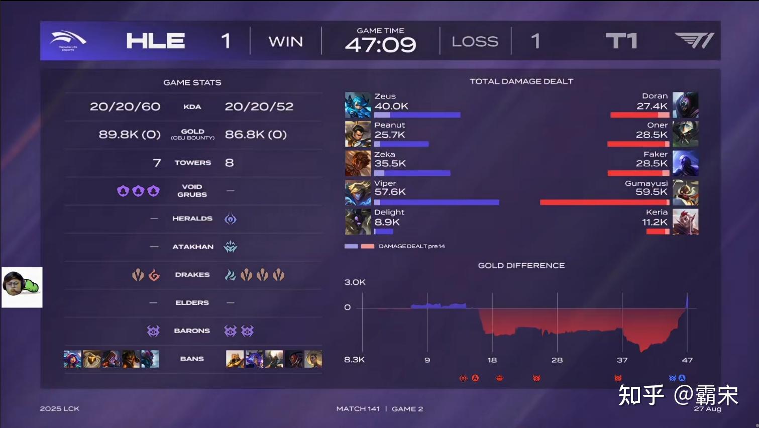 开云体育登录-关于WBG翻盘T1，Gumayusi单局斩获MVP鏖战多局半决赛，让粉丝疯狂欢呼的信息