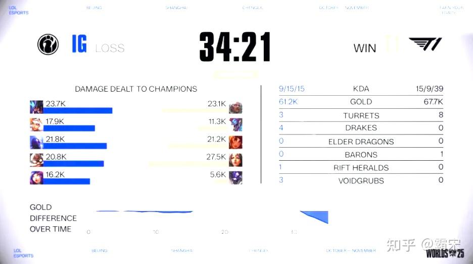 关于WBG翻盘T1，Gumayusi单局斩获MVP鏖战多局半决赛，让粉丝疯狂欢呼的信息