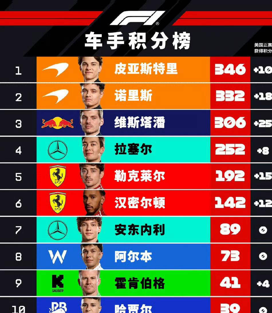 开云体育中国-梅赛德斯轻取红牛二队，勒克莱尔带队取胜